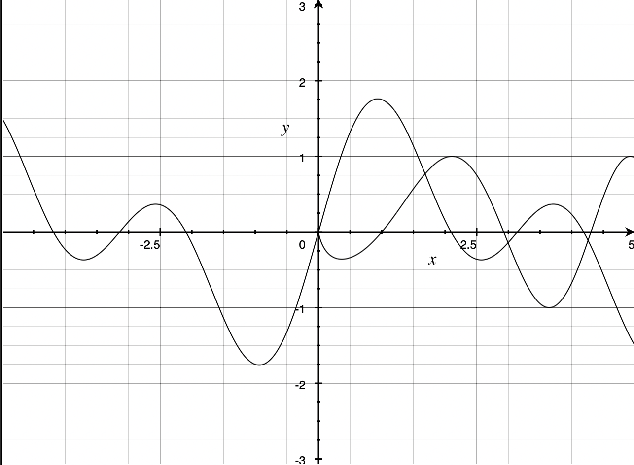 The same equations displayed in Apple's Grapher application